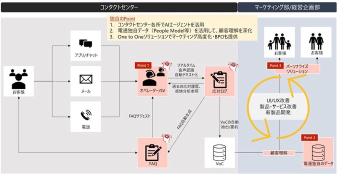 AIコンタクトセンター